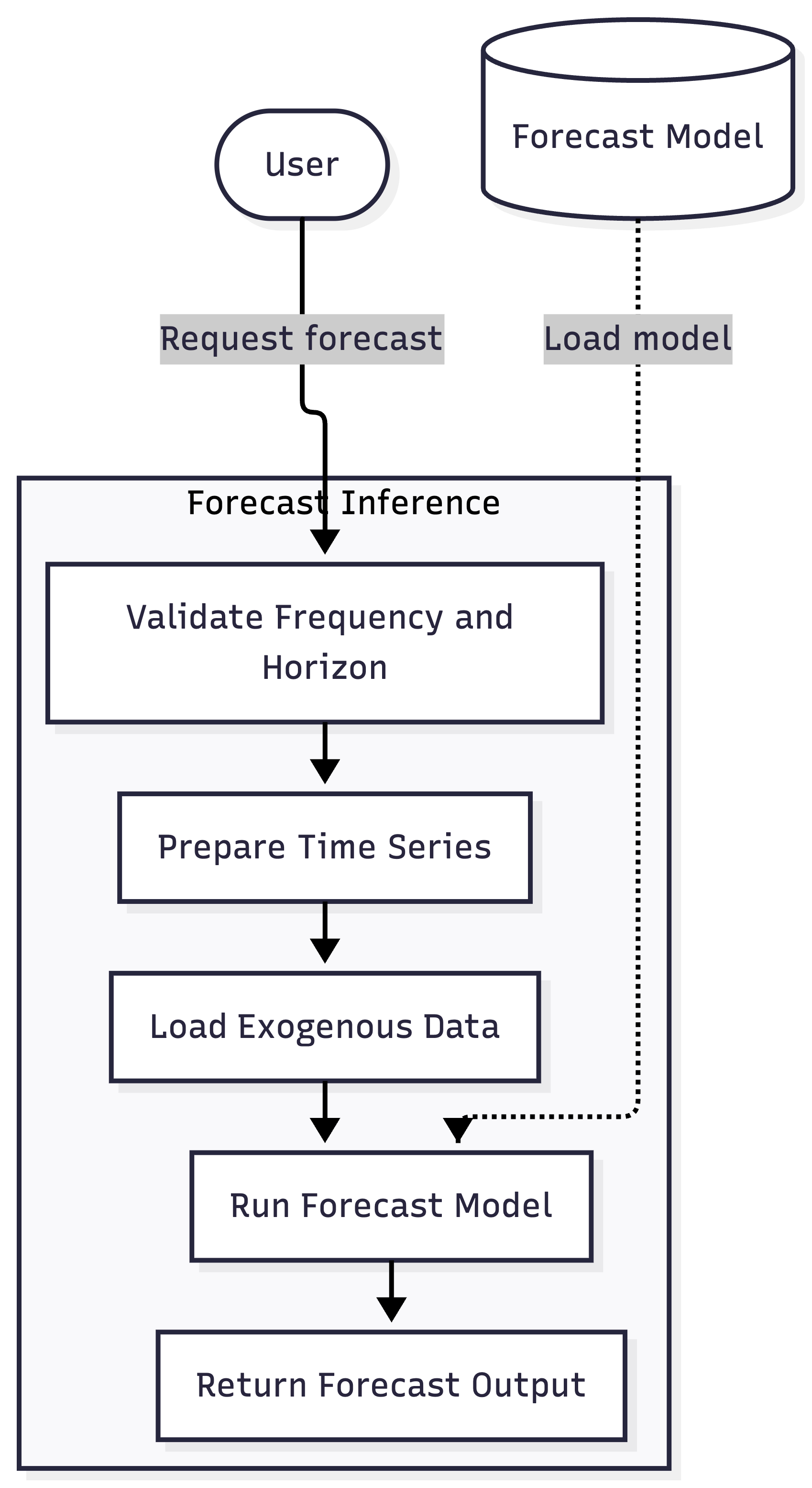 Forecast Prediction Workflow