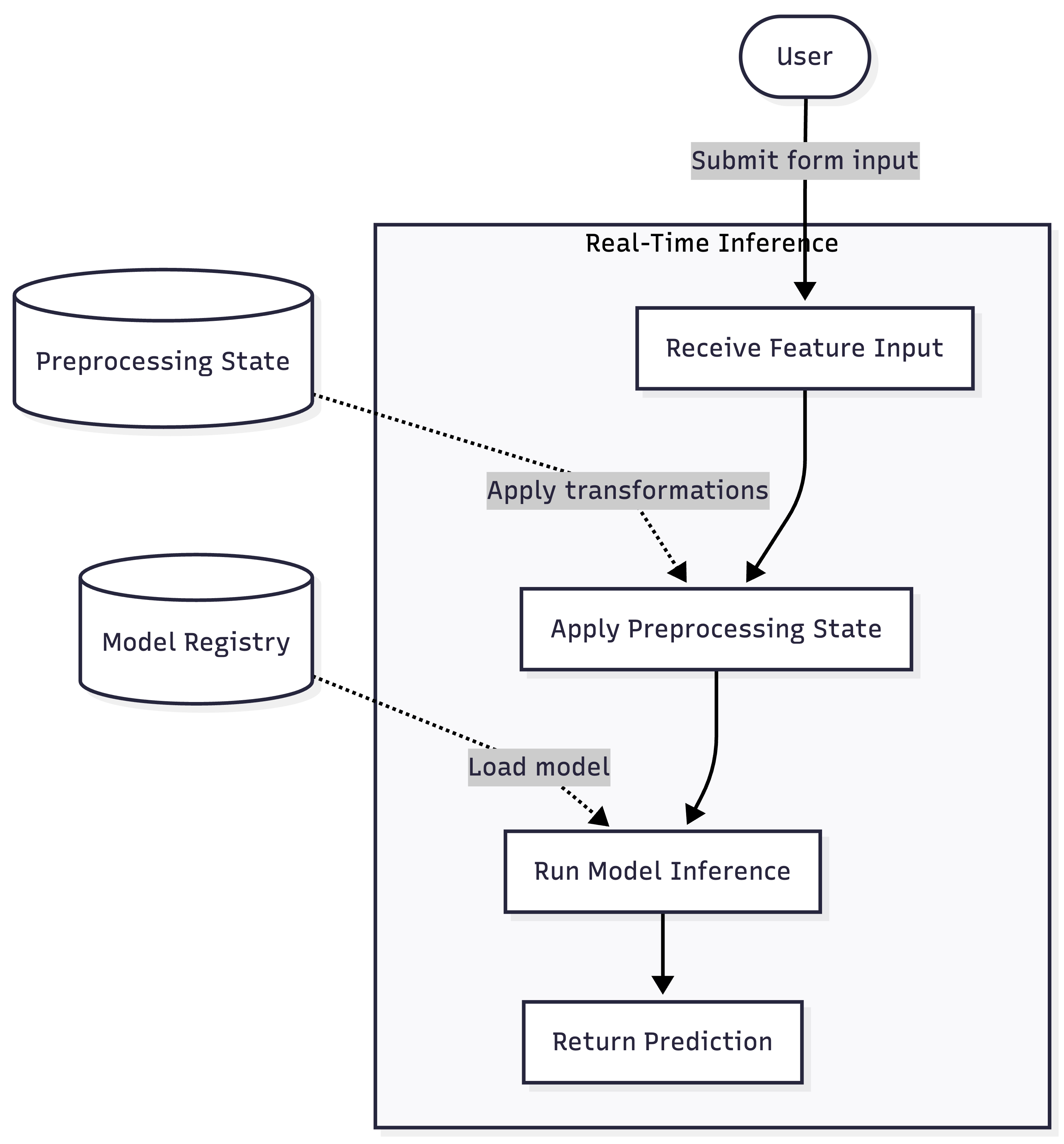 Inference and Prediction Flow