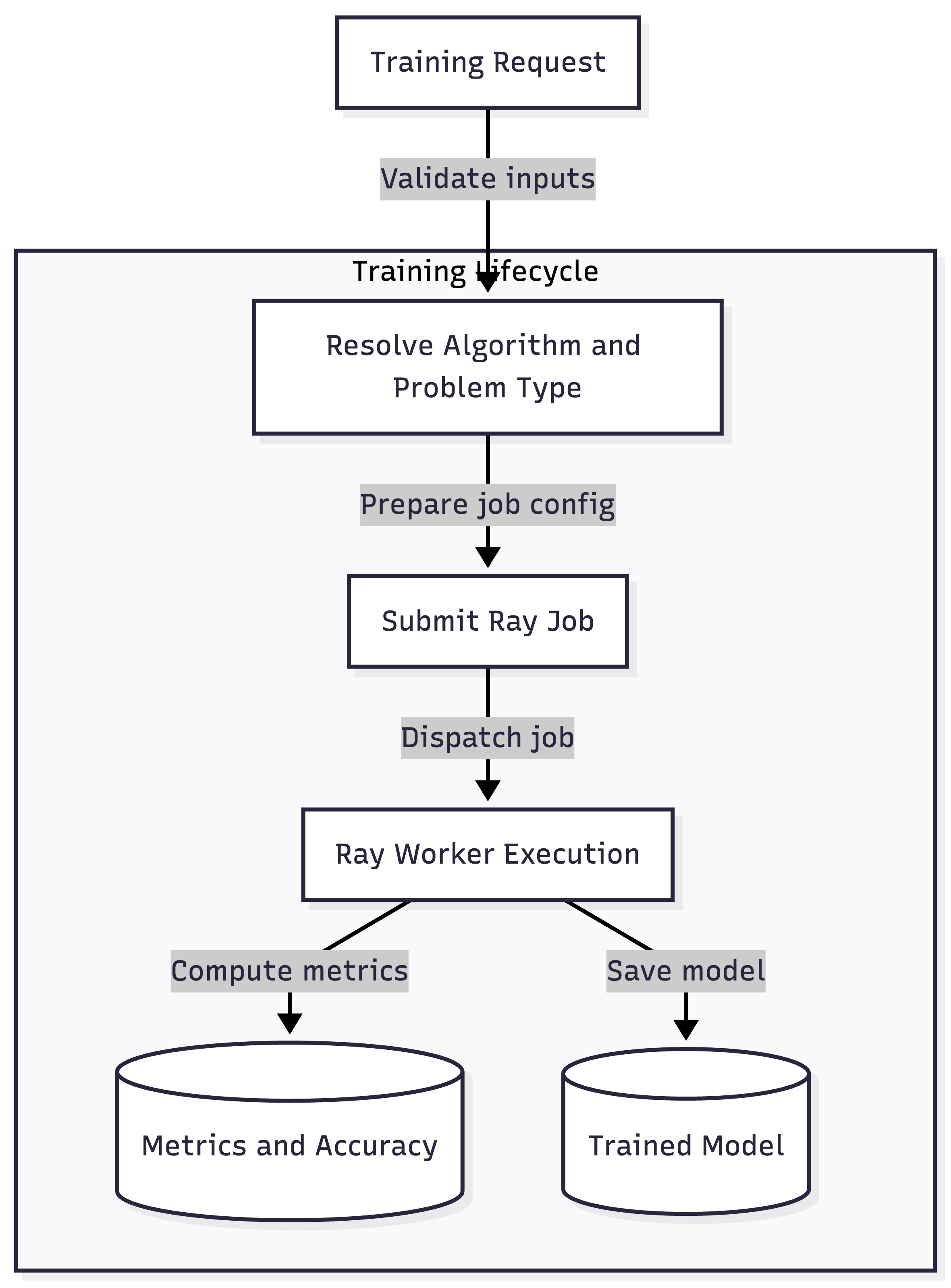 Model Training Pipeline