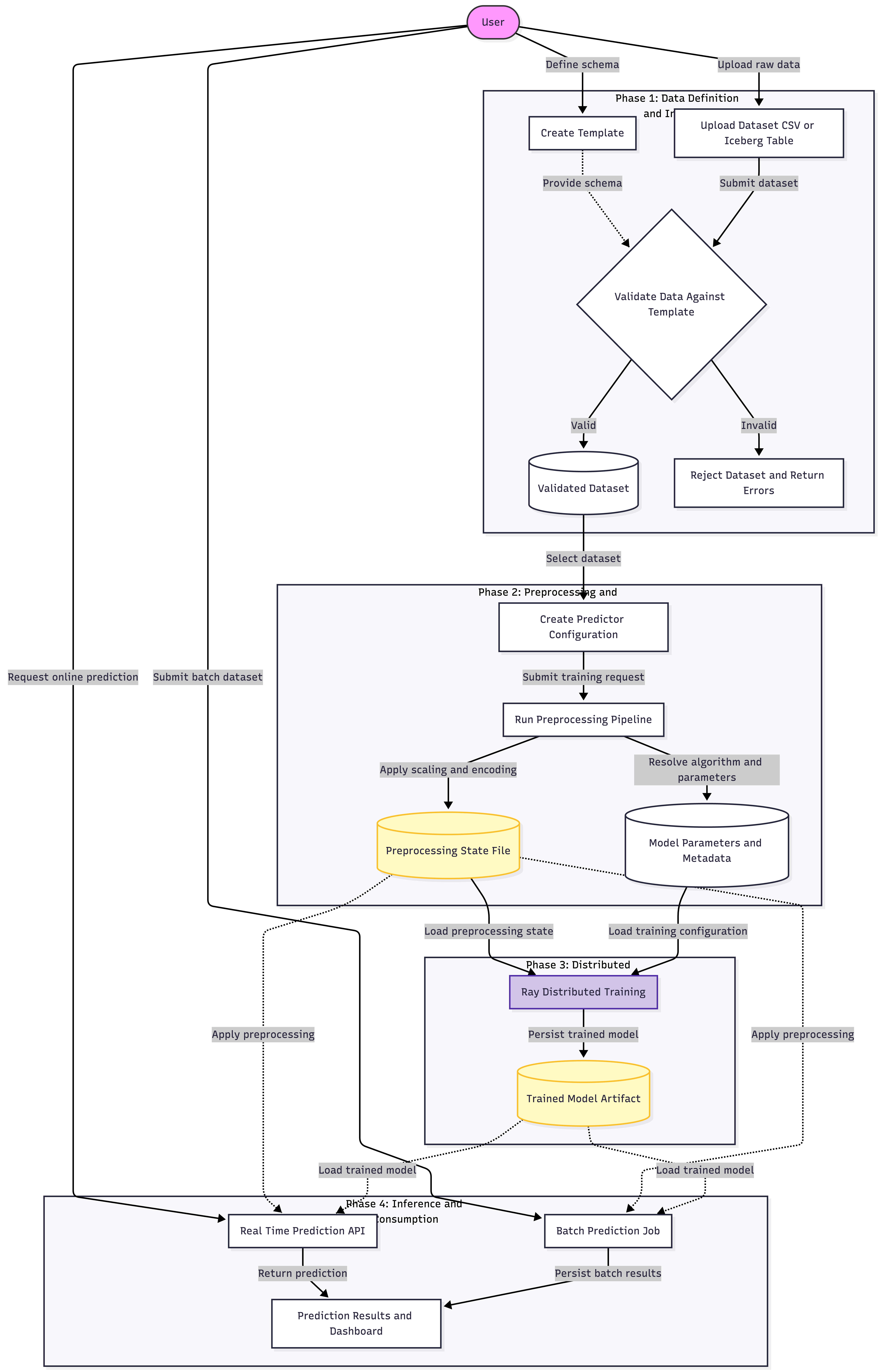 Overall Platform Architecture