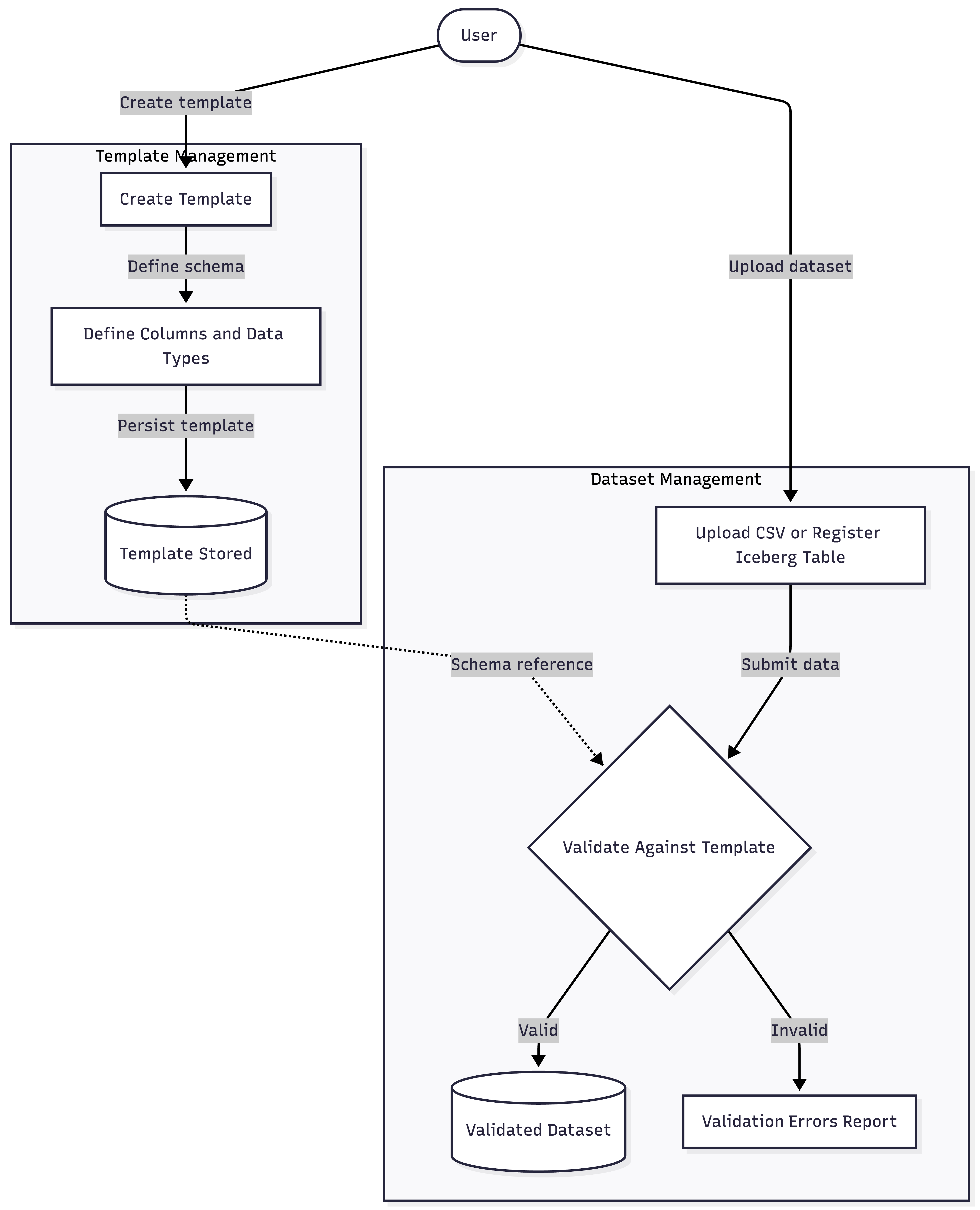 Template and Dataset Validation